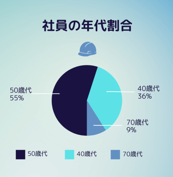 社員の年代割合。40歳代36%。50歳代55%。70歳代9%。