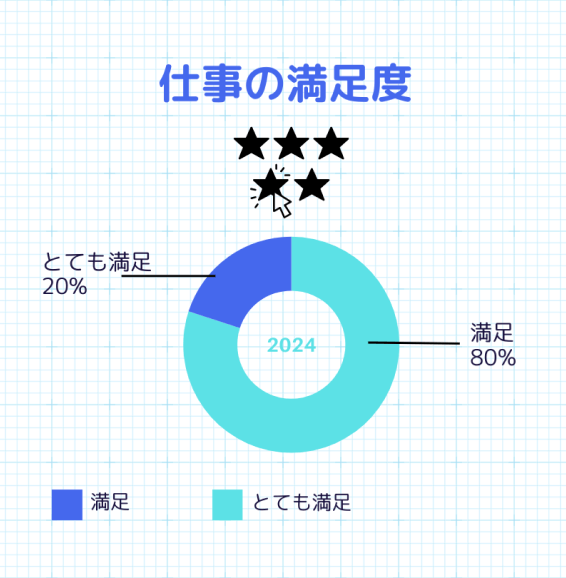 仕事の満足度。とっても満足20%。満足80%。