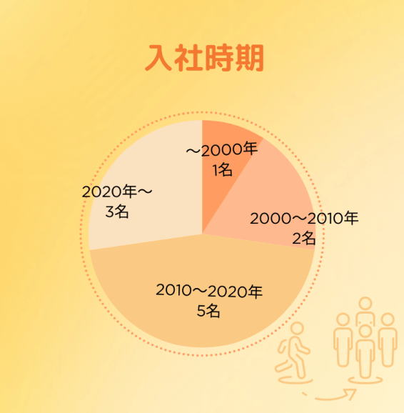 入社時期。2000年まで1名。2000年から2010年まで2名。2010年から2020年まで5名。2020年以降3名。