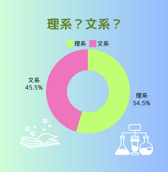 理系54.5%。文系45.5%。