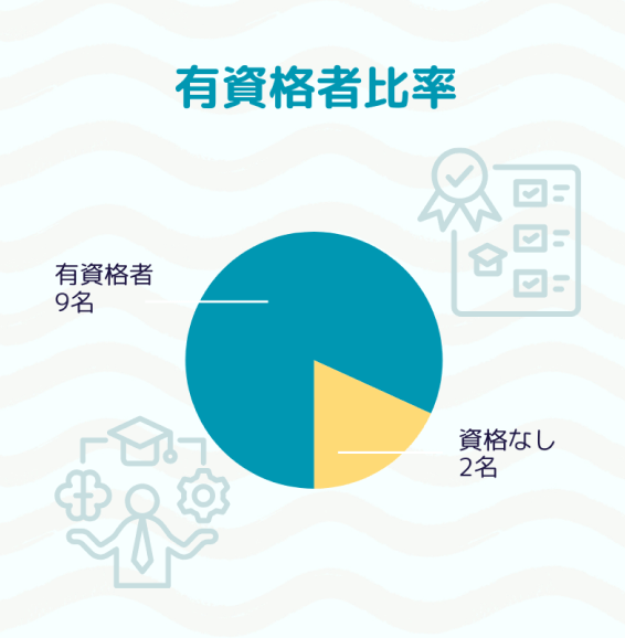 有資格者比率。有資格者9名。資格なし2名。